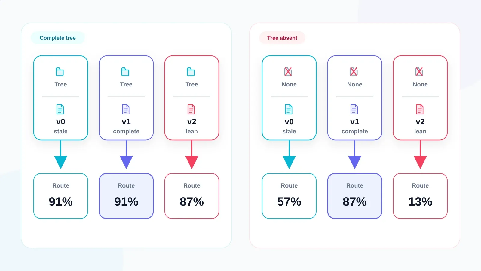 Two panels compare routing accuracy with a complete directory tree and with no tree. With the tree, v0, v1, and v2 score 91, 91, and 87 percent; without it, they separate to 57, 87, and 13 percent.