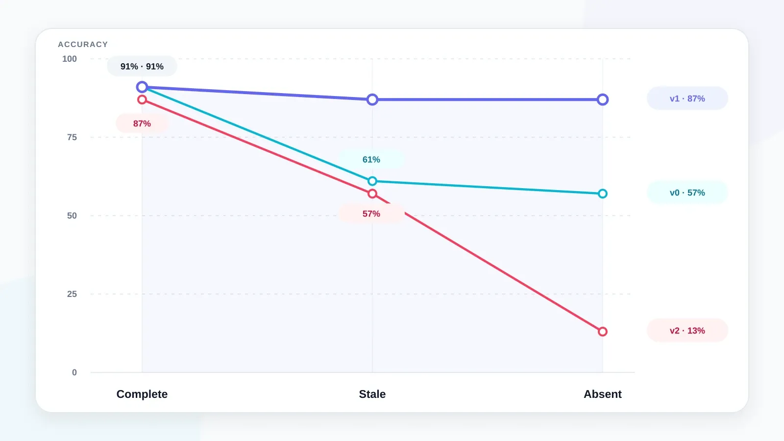 A line chart plots accuracy across complete, stale, and absent environments. The complete document stays near 90 percent, while the stale document falls to 57 percent and the lean document falls to 13 percent.