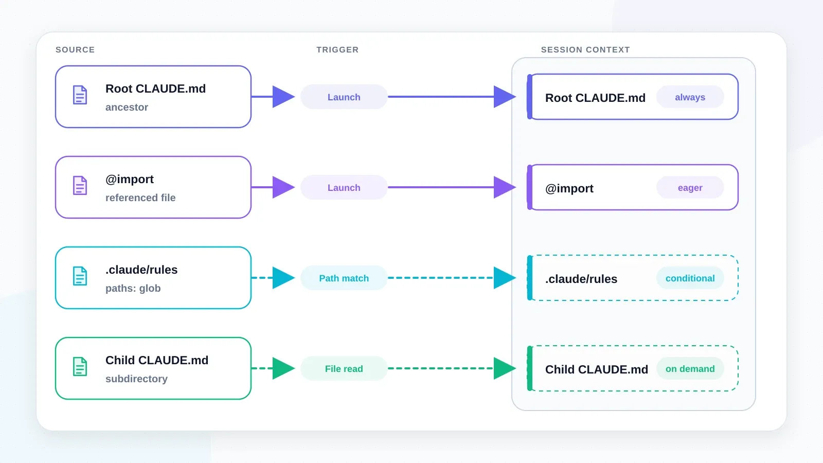 Four horizontal flows show a root CLAUDE file and an import entering session context at launch, a path-scoped rule entering on a path match, and a child CLAUDE file entering after a file read.