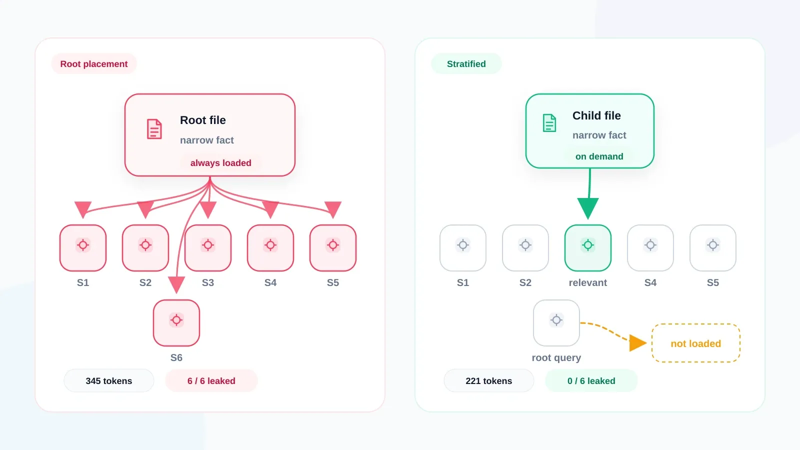 Root placement broadcasts a narrow fact to six sessions and is marked 345 tokens with six of six scope leaks. Stratified placement sends the fact to one relevant session and is marked 221 tokens with zero of six leaks; a root query visibly encounters a not-loaded state.