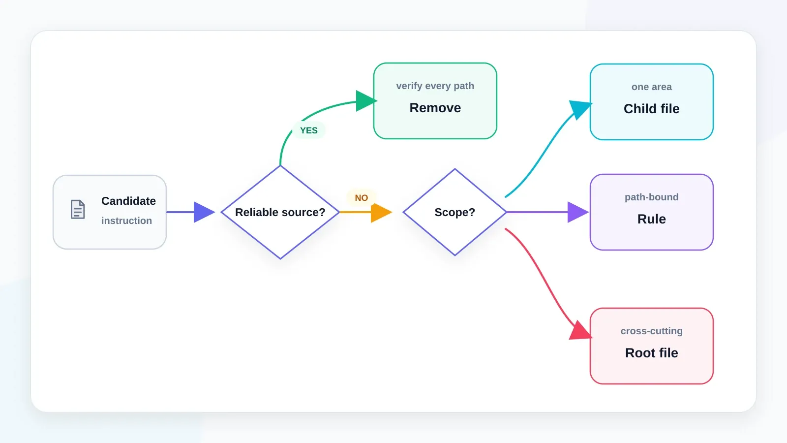 A decision flow starts with a candidate instruction, asks whether a reliable source supplies it, routes yes to removal with verification, and routes no through scope to a child file, path rule, or root file.