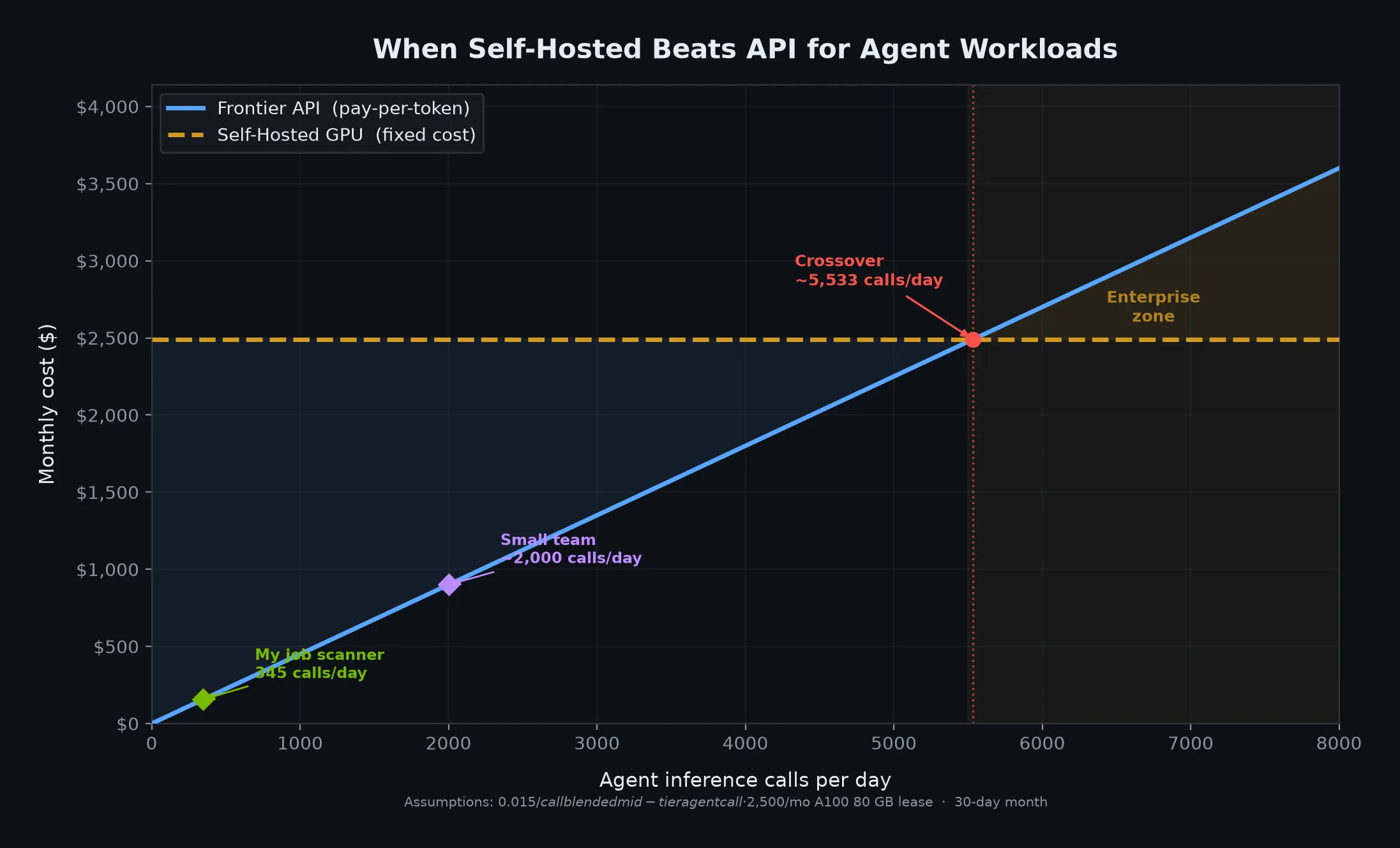 At ~5,500 agent calls per day