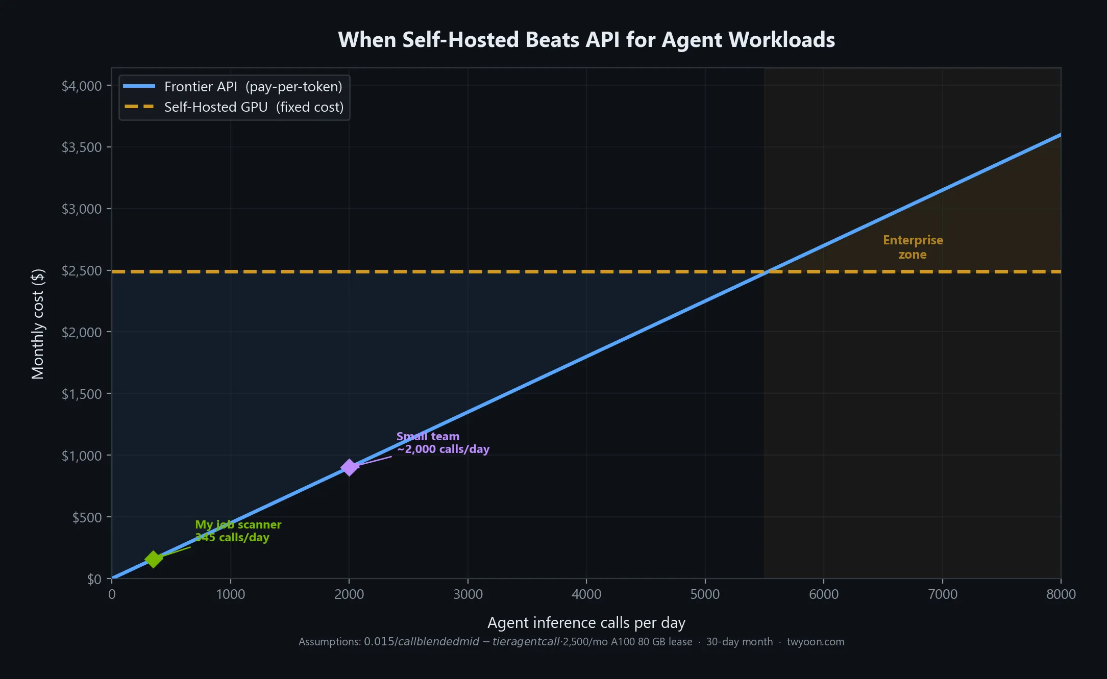 At ~5,500 agent calls per day