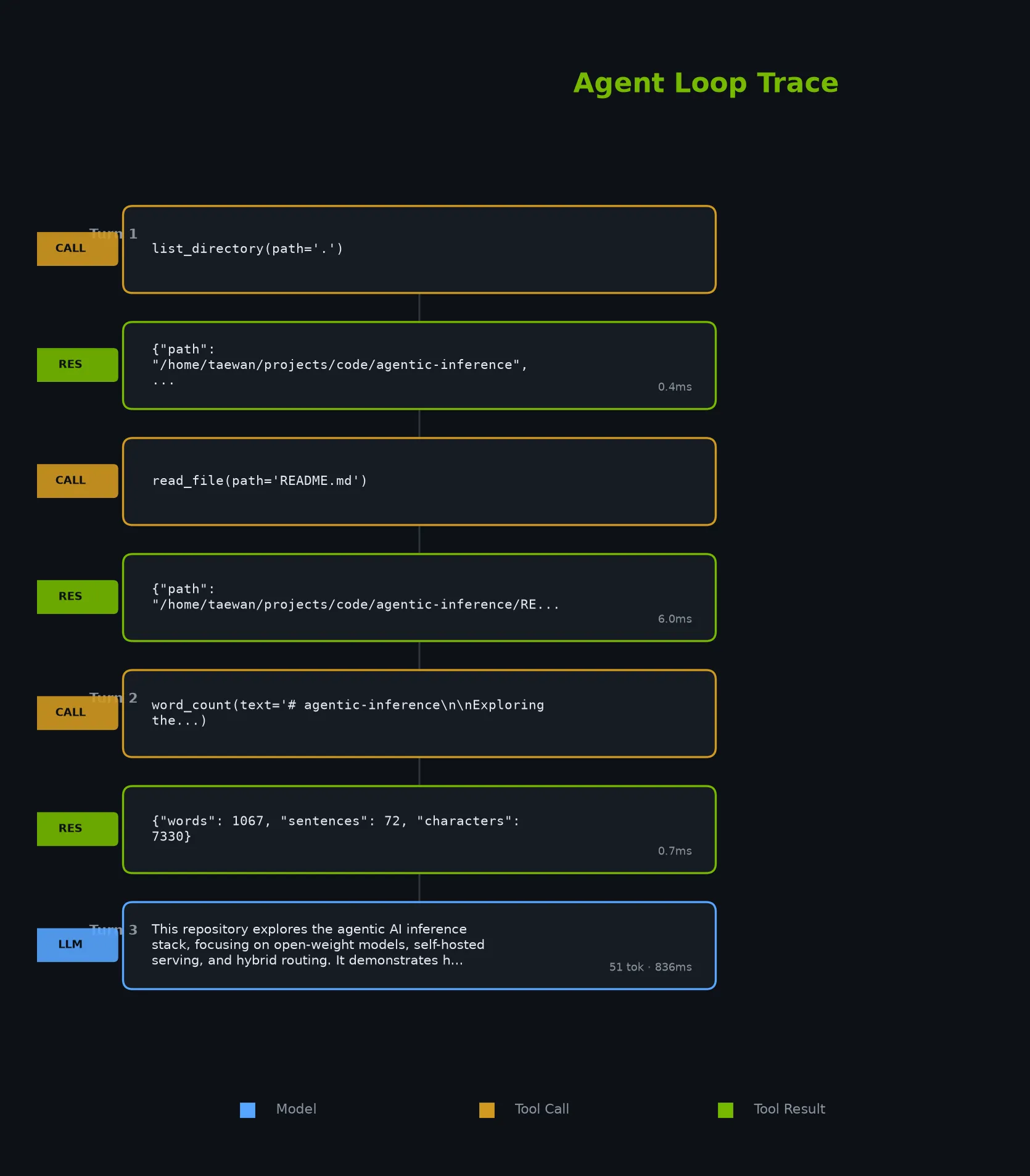 A single agent task