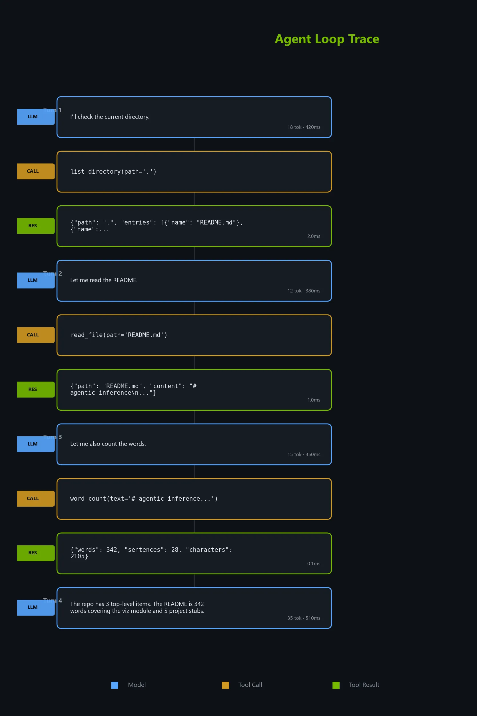 A single agent task