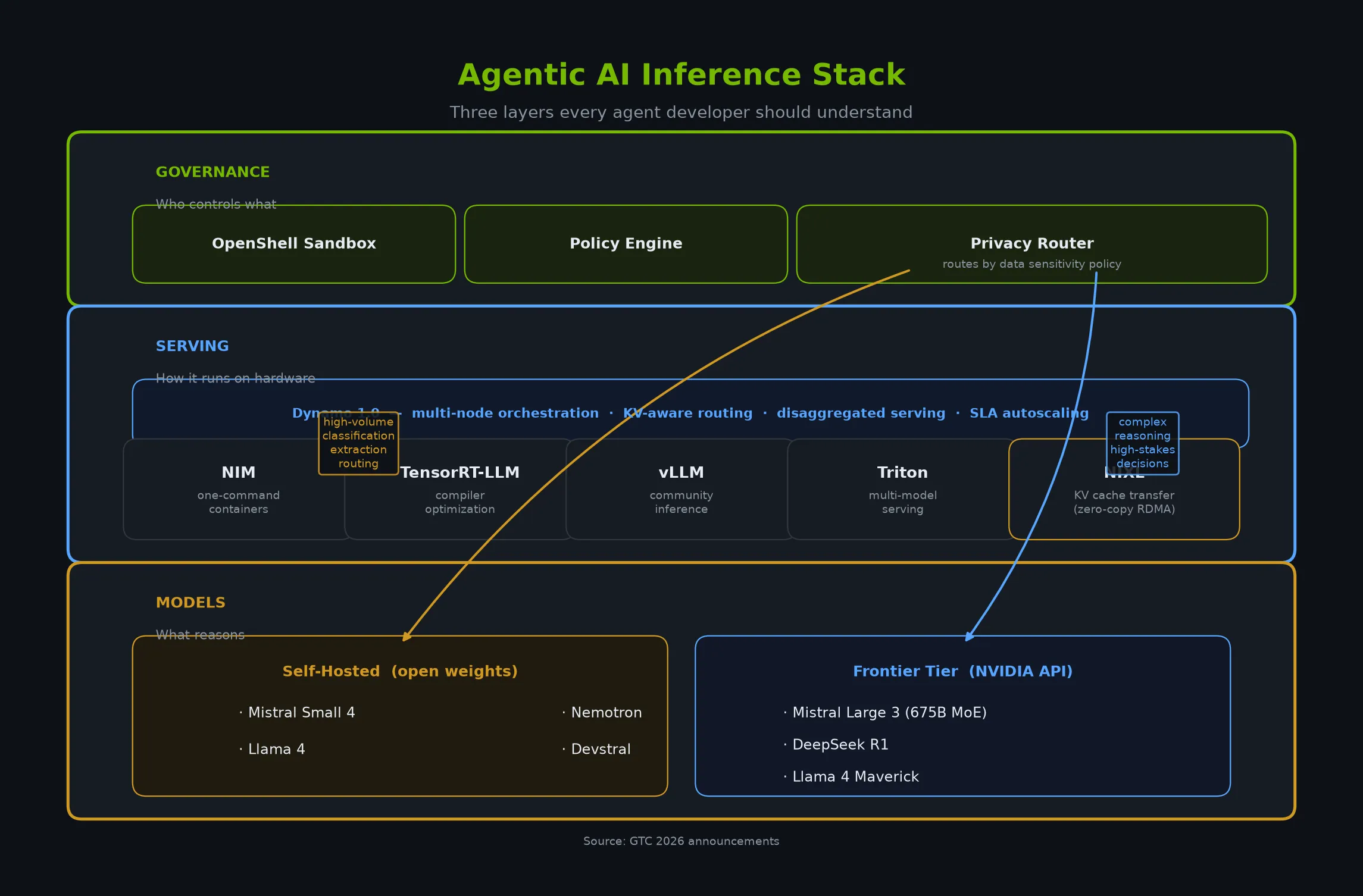 The three-layer agentic AI inference stack