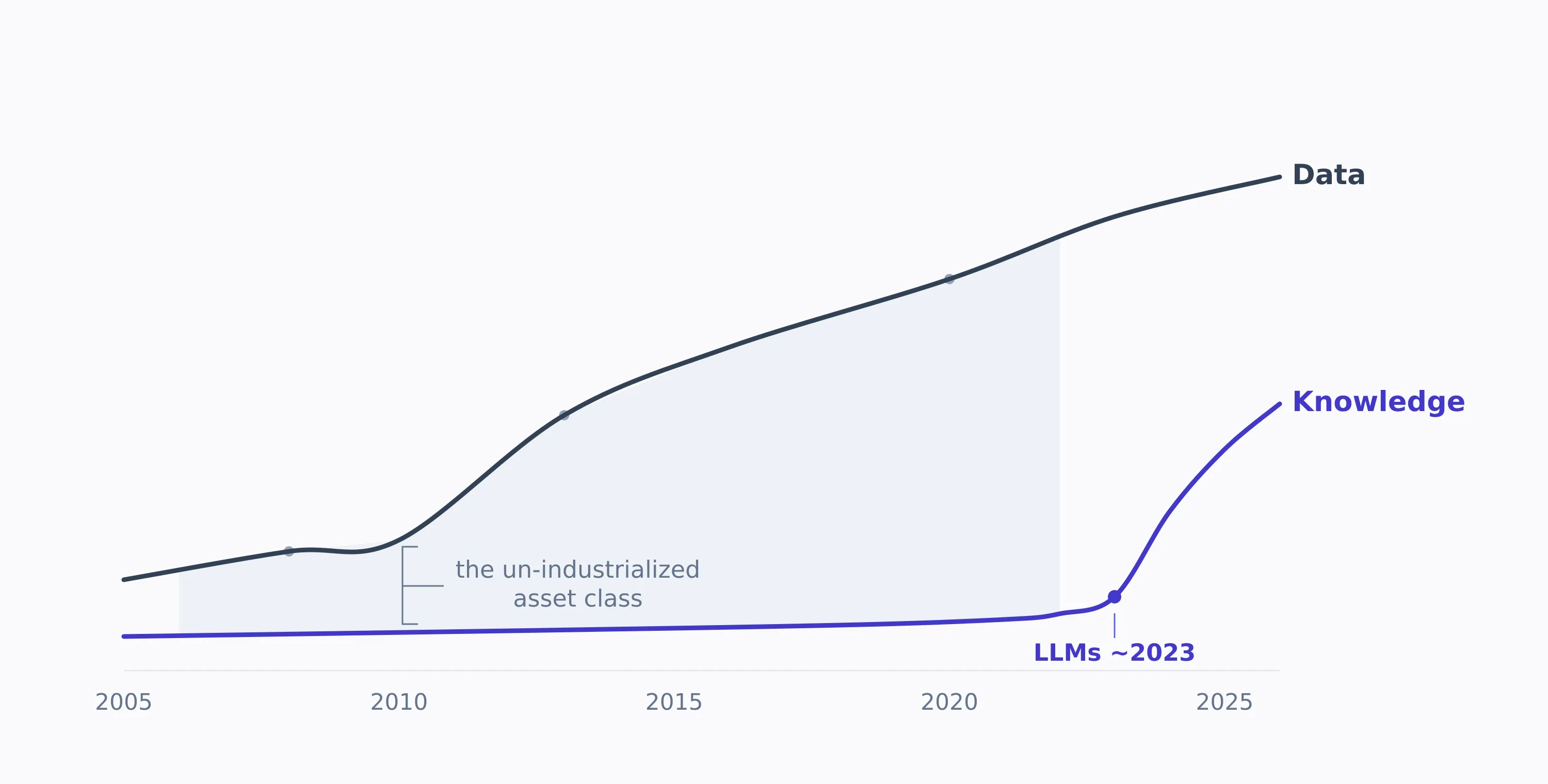 Data rose for two decades; knowledge stayed flat until LLMs collapsed the extraction cost