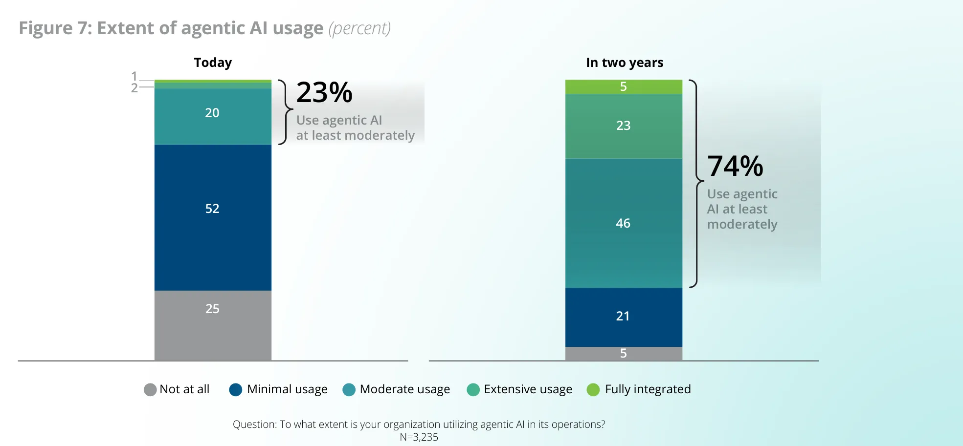Deloitte Figure 7: Extent of agentic AI usage, today versus in two years