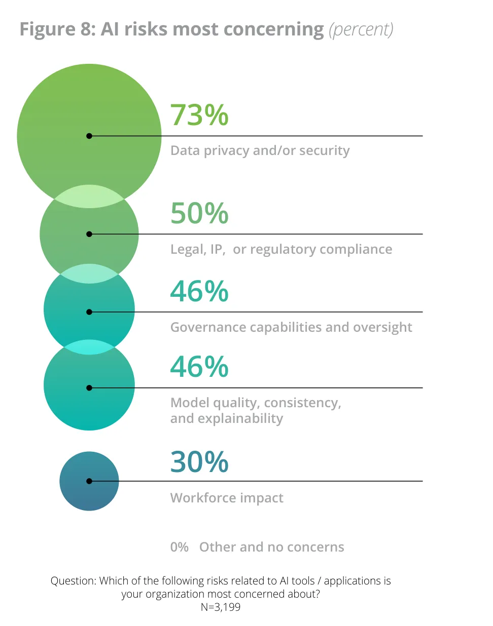 Deloitte Figure 8: AI risks most concerning
