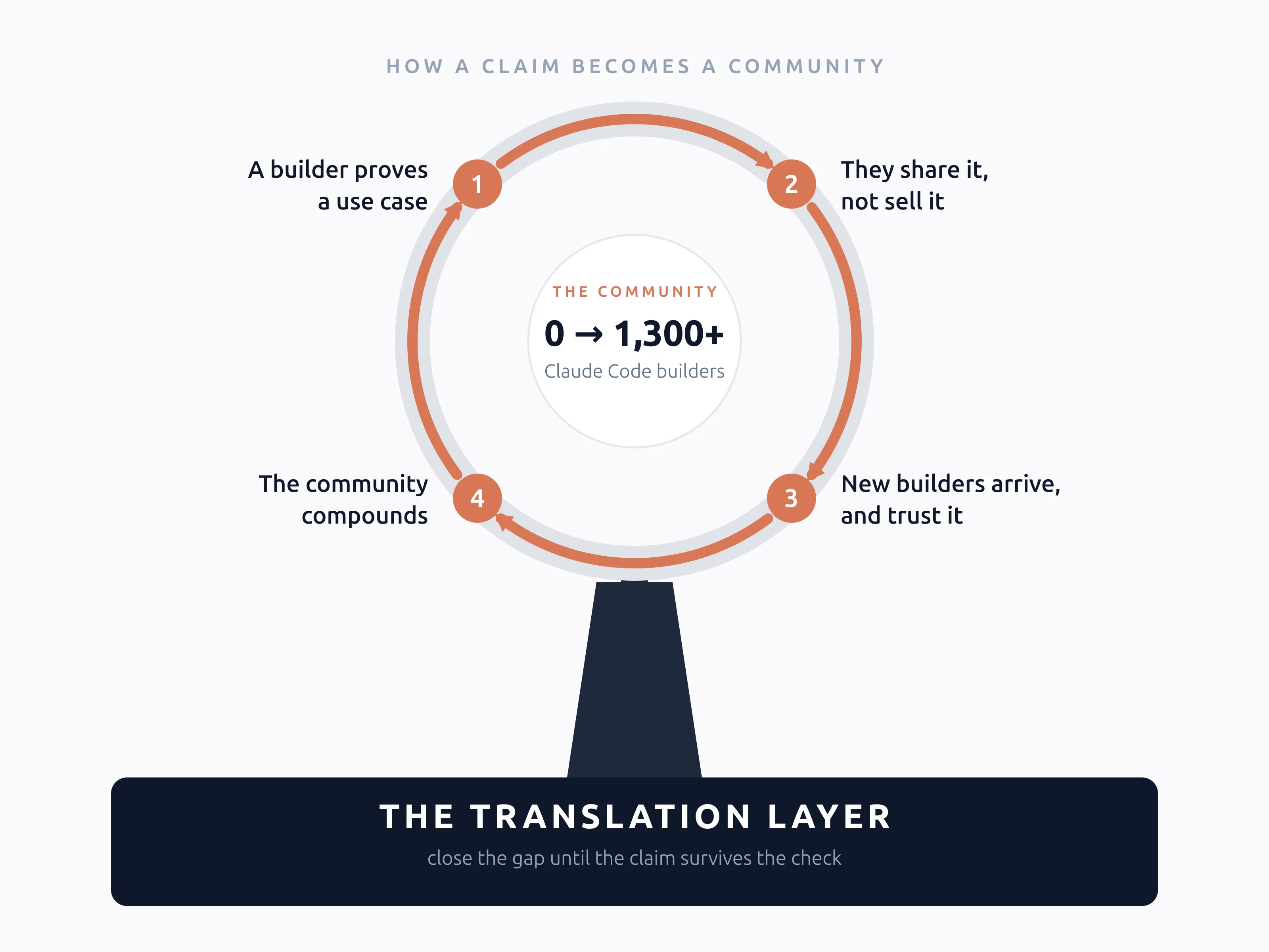 Diagram of a flywheel of four community stages mounted on a foundation labeled The Translation Layer