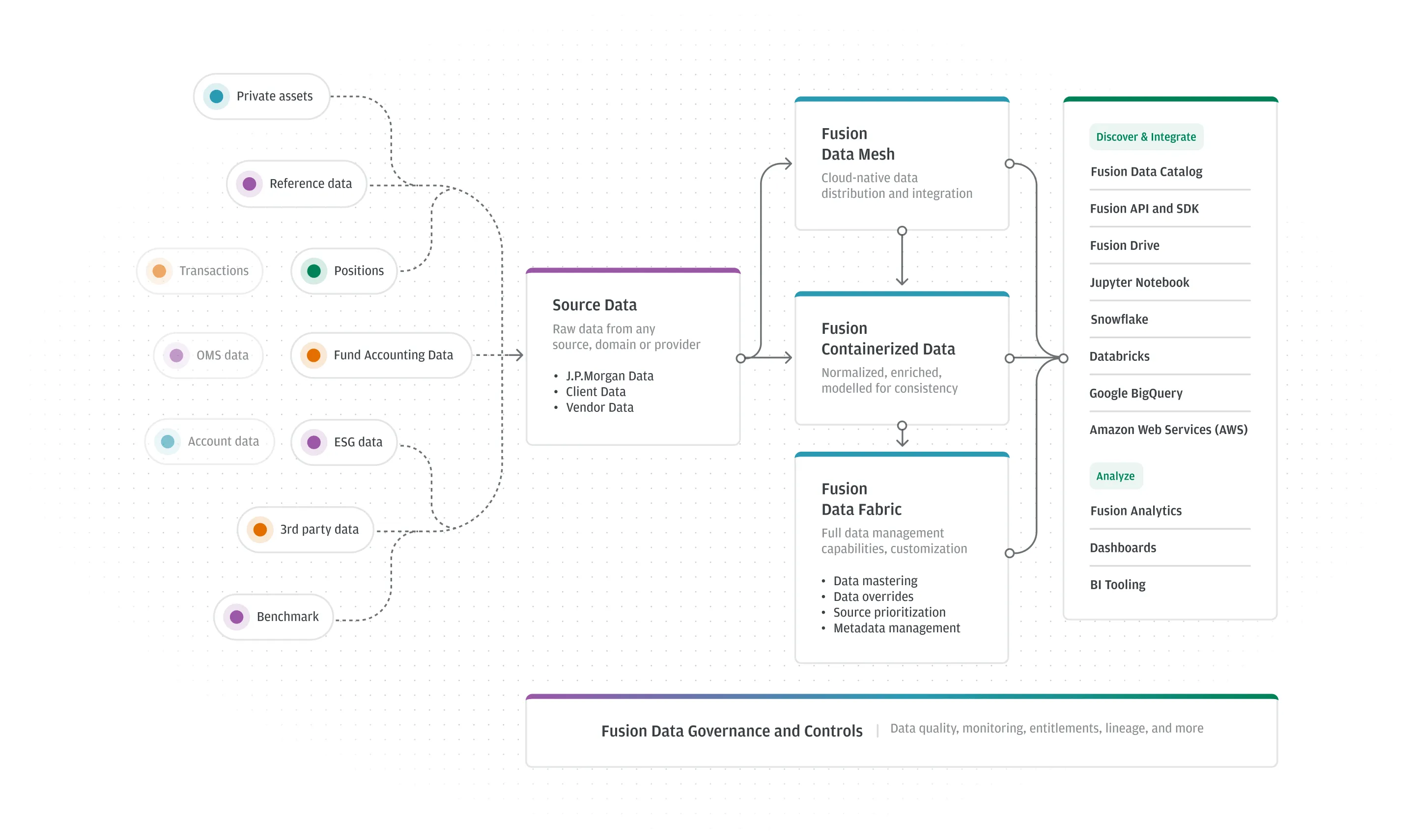 J.P. Morgan's Fusion data ecosystem: sources normalized into one model and delivered to the client's stack