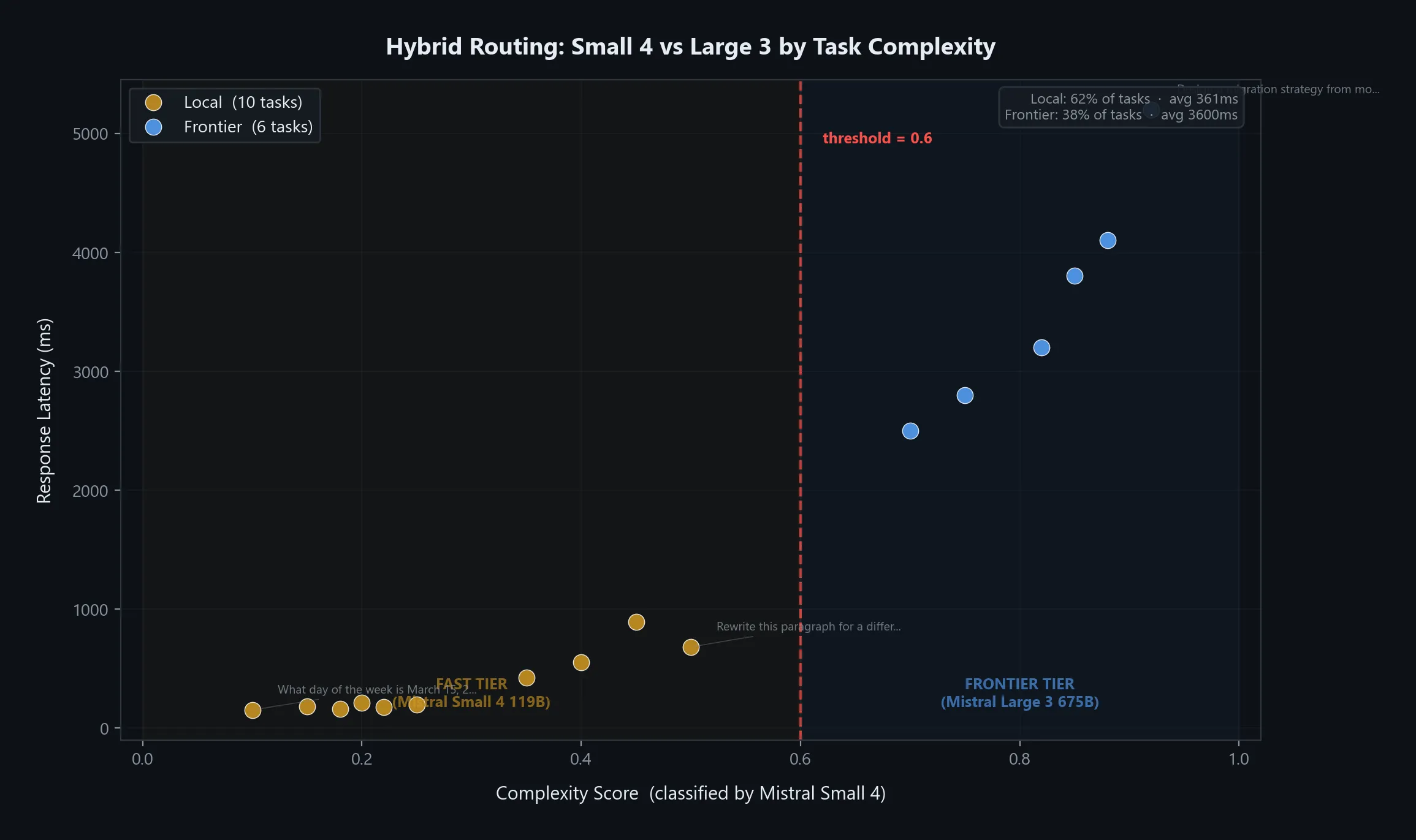 Hybrid routing in practice