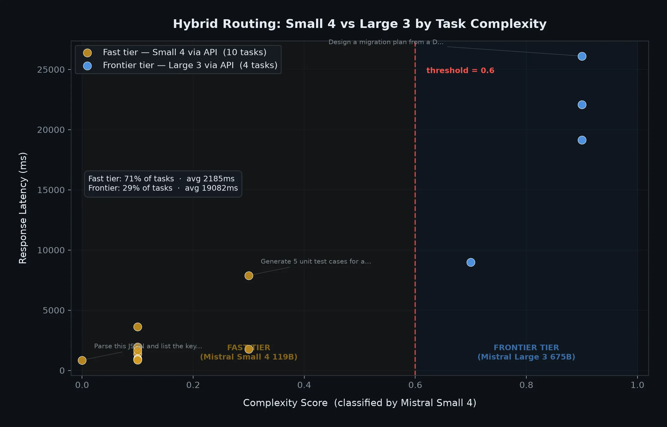 Hybrid routing in practice
