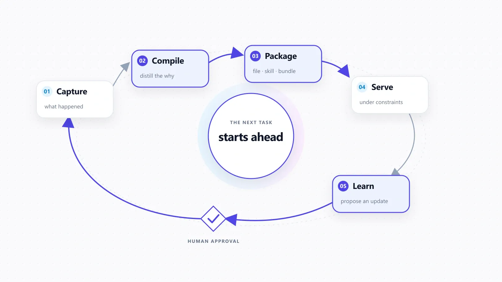 The five-stage knowledge loop: capture, compile, package, serve, learn, with the last step feeding back into the first