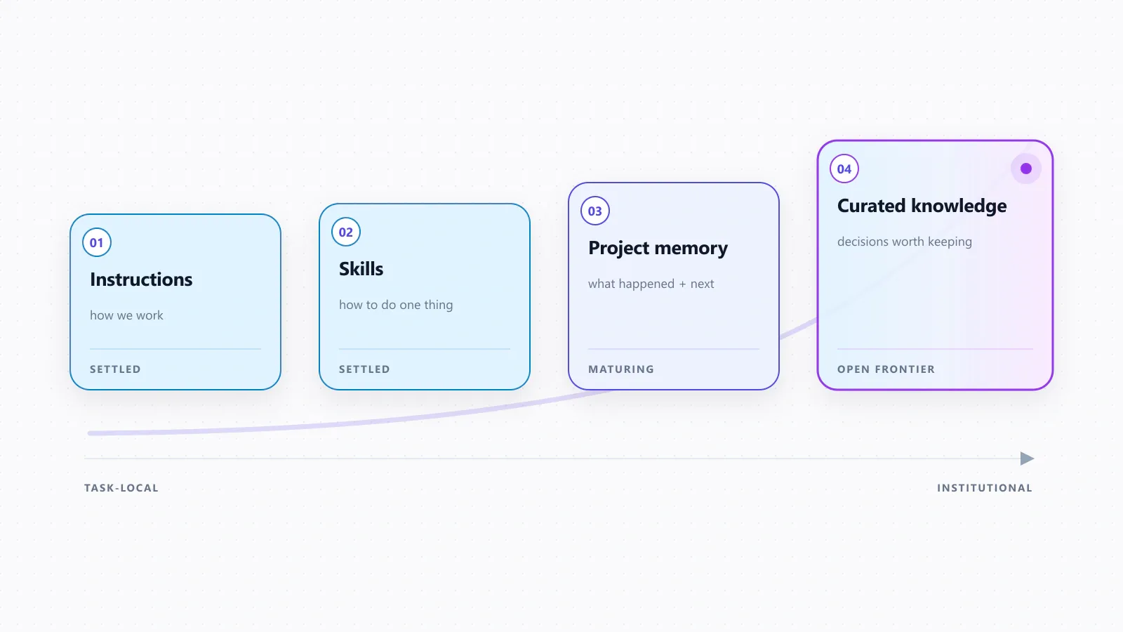 Four forms of durable memory progress from instructions and skills to project memory and curated knowledge