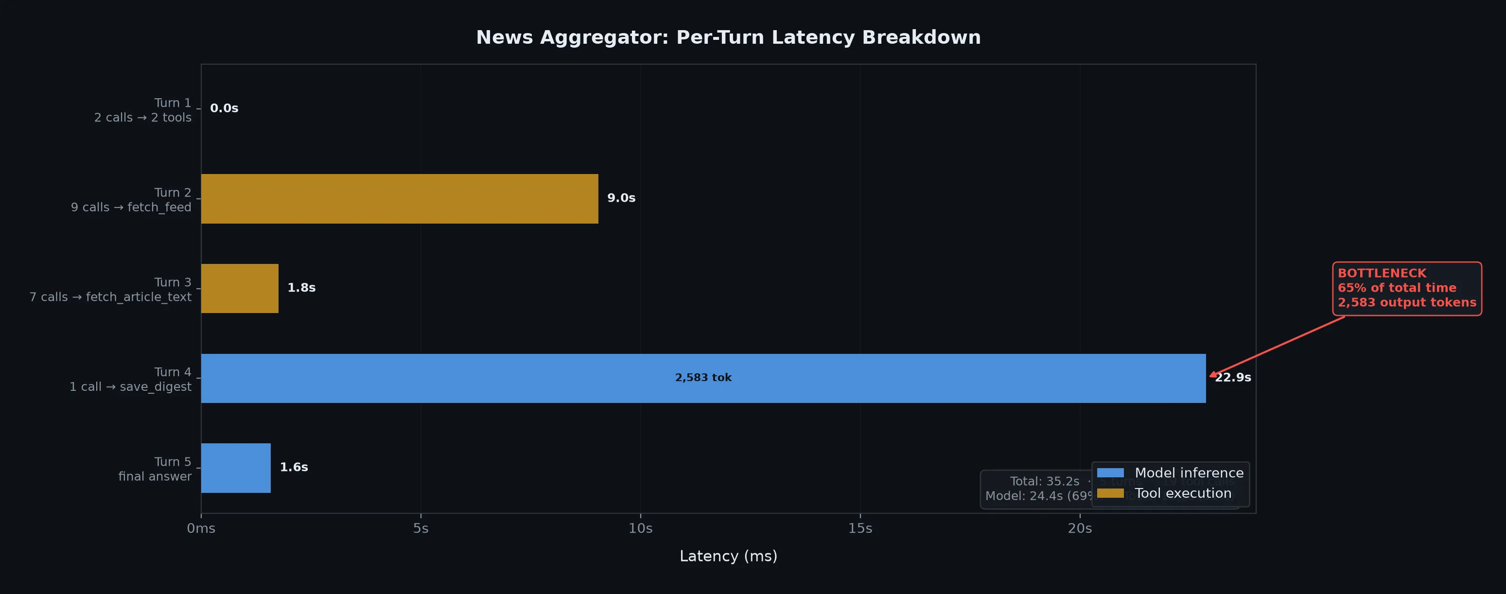 Per-turn latency breakdown of the news aggregator agent
