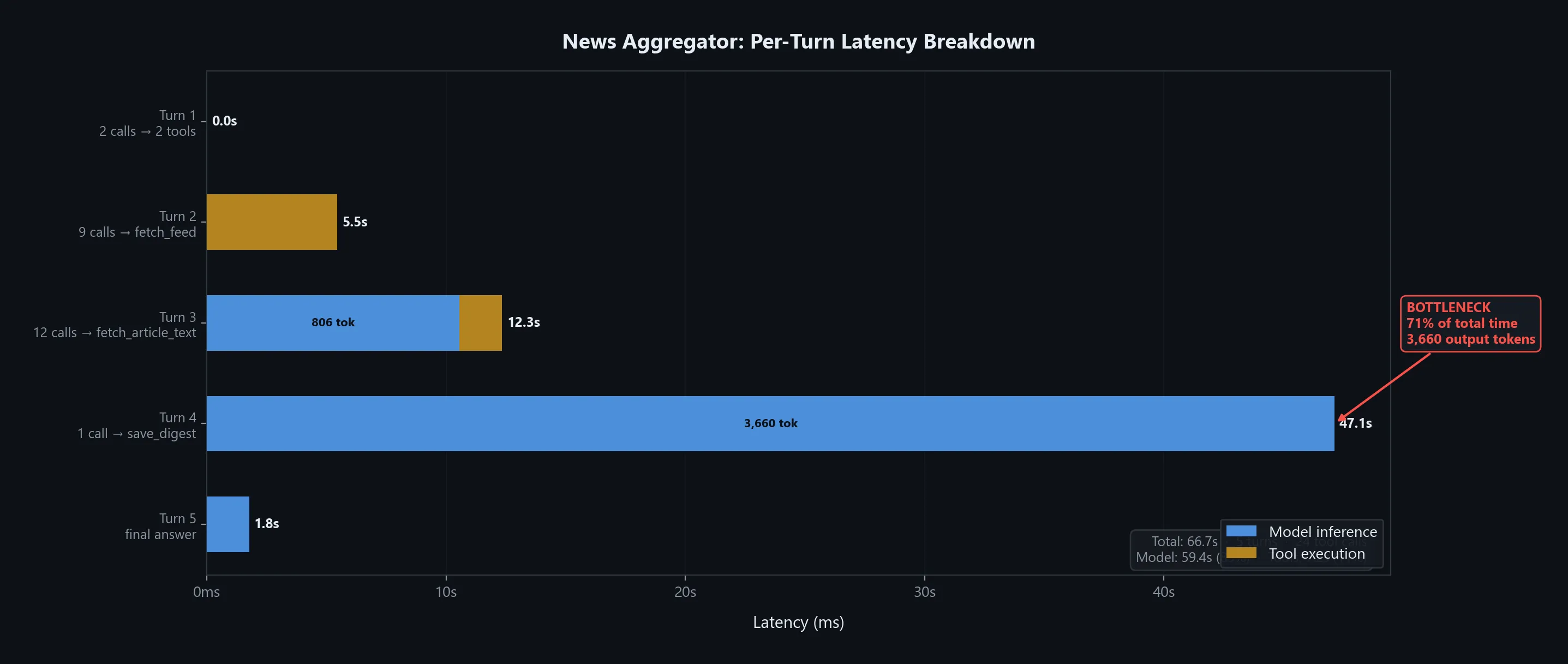 Per-turn latency breakdown of the news aggregator agent