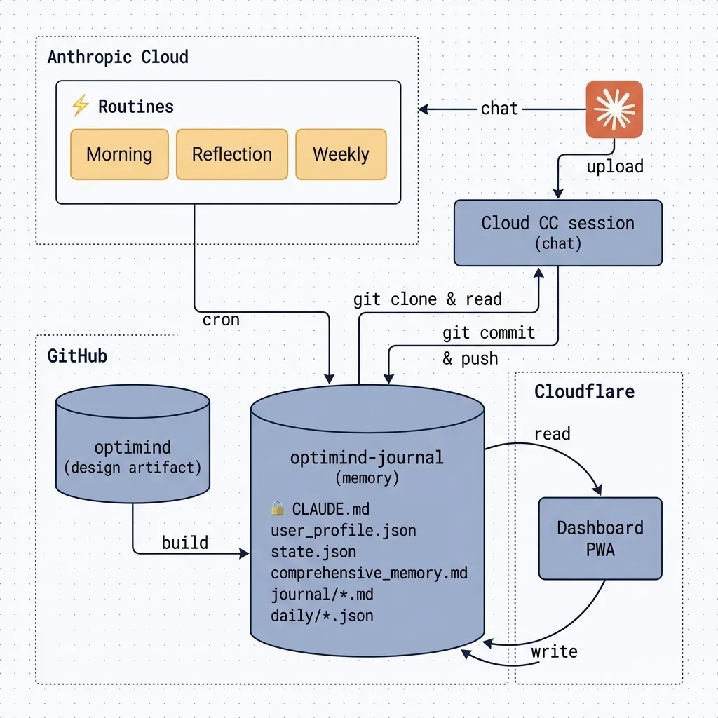 OptiMind architecture: phone, Anthropic cloud, GitHub, and a Cloudflare-hosted dashboard, with the optimind-journal repo as the memory layer