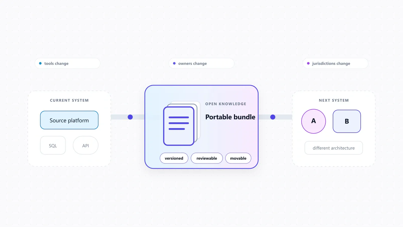 A portable knowledge bundle moves between systems while tools, owners, and jurisdictions change