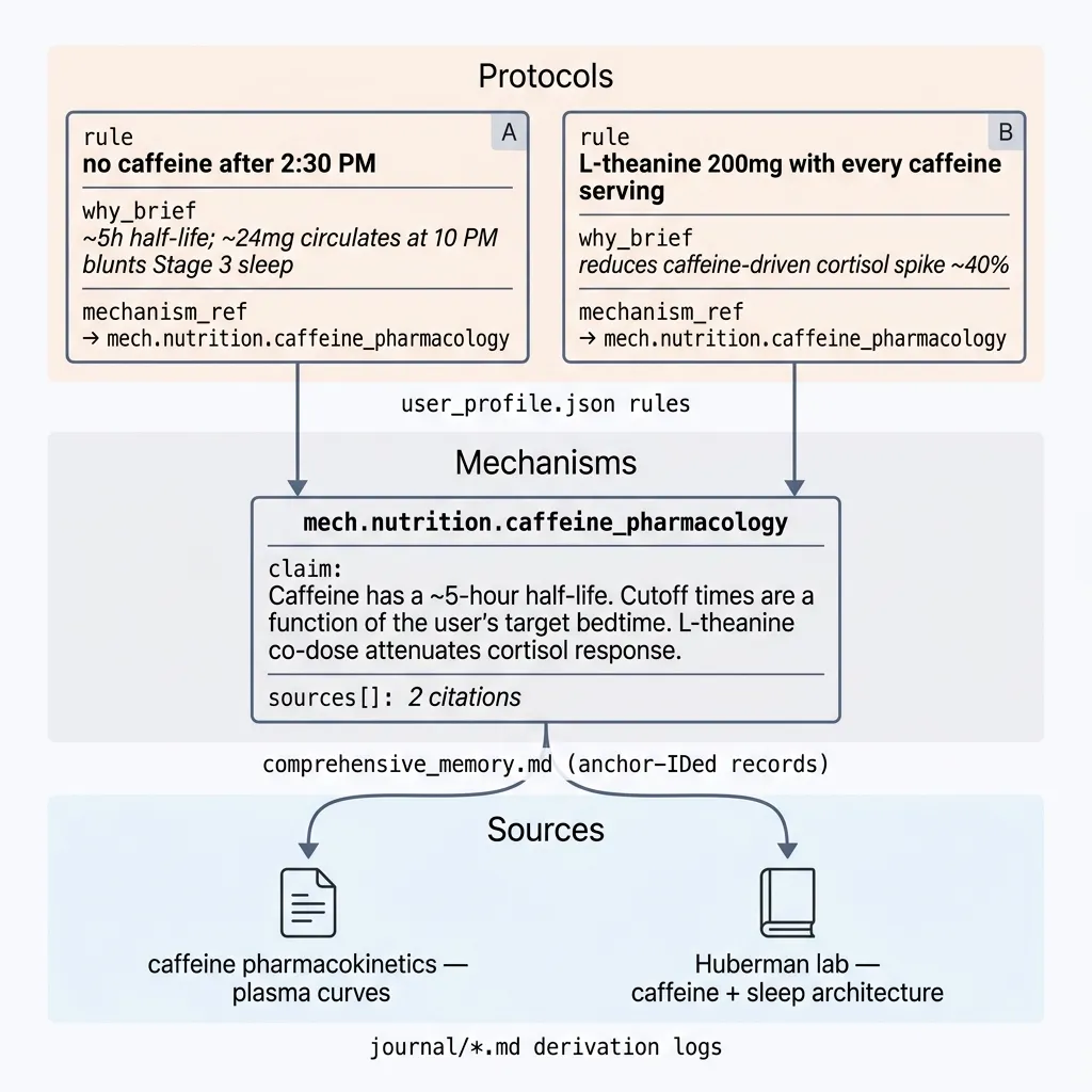 Three-tier knowledge architecture illustrated with caffeine: two protocol rules ("no caffeine after 2:30 PM" and "L-theanine 200mg per serving") both cite a single mechanism record (mech.nutrition.caffeine_pharmacology), which in turn nests two sources.