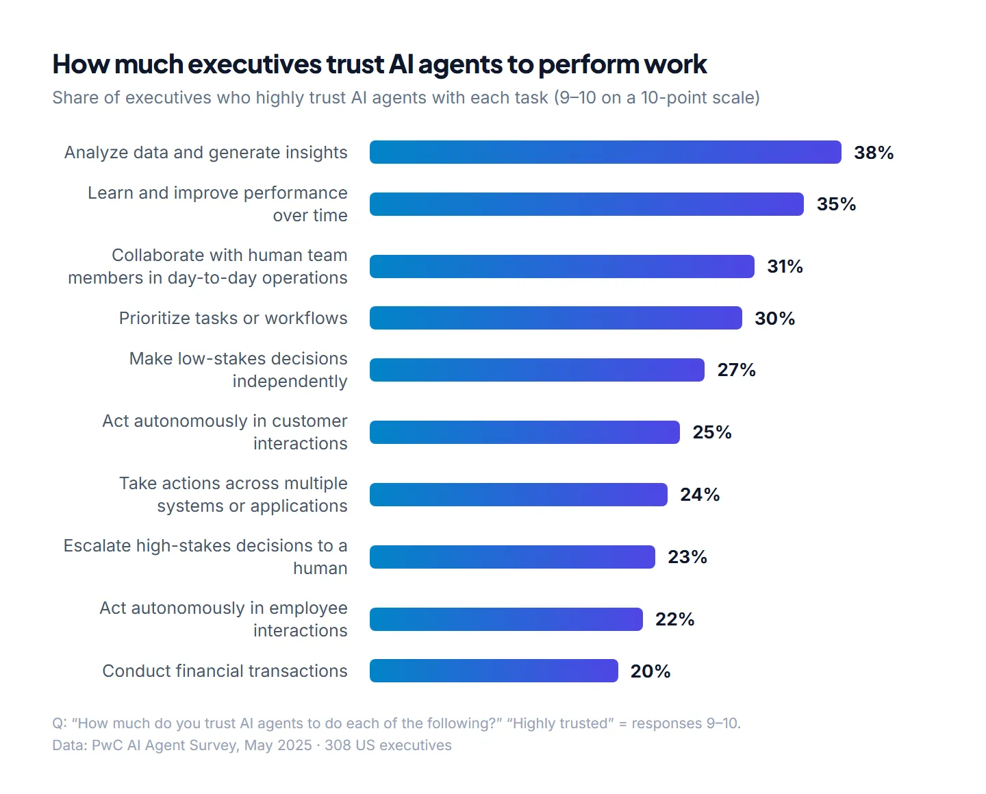 How much executives trust AI agents to perform work, by task