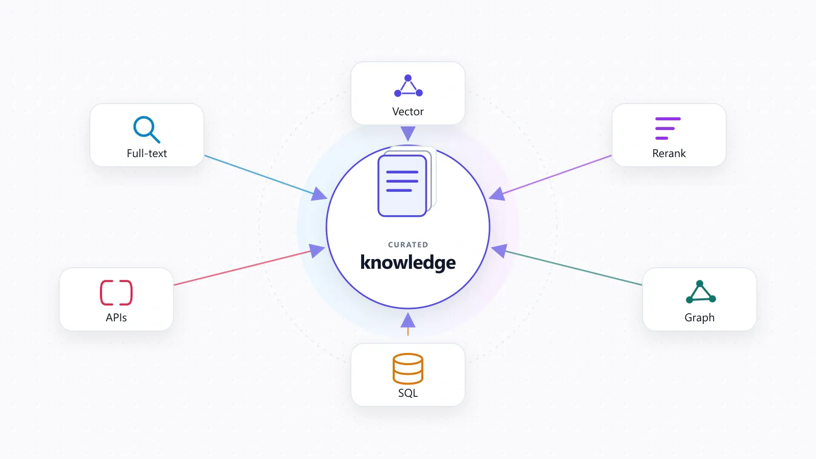 Full-text, vector, reranking, graph, SQL, and API access paths point inward to curated knowledge