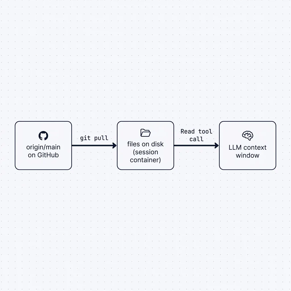 Three-stage refresh: origin/main to files on disk via git pull, files on disk to the model's context via a Read tool call