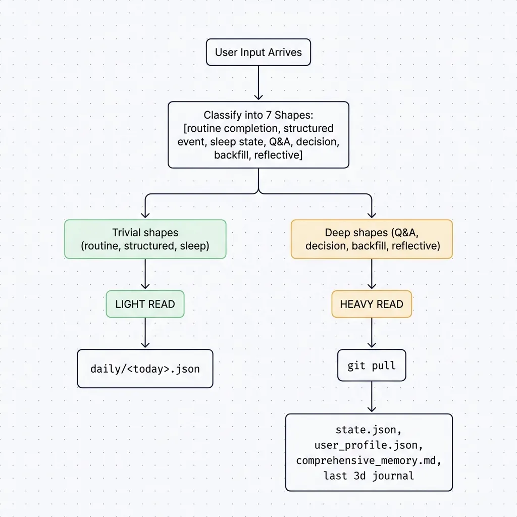 Turn-start decision tree: an input arrives, gets classified into one of seven shapes, then branches to a LIGHT read (today's log only) or a HEAVY read (git pull plus the full chart) before Claude responds and logs the turn.