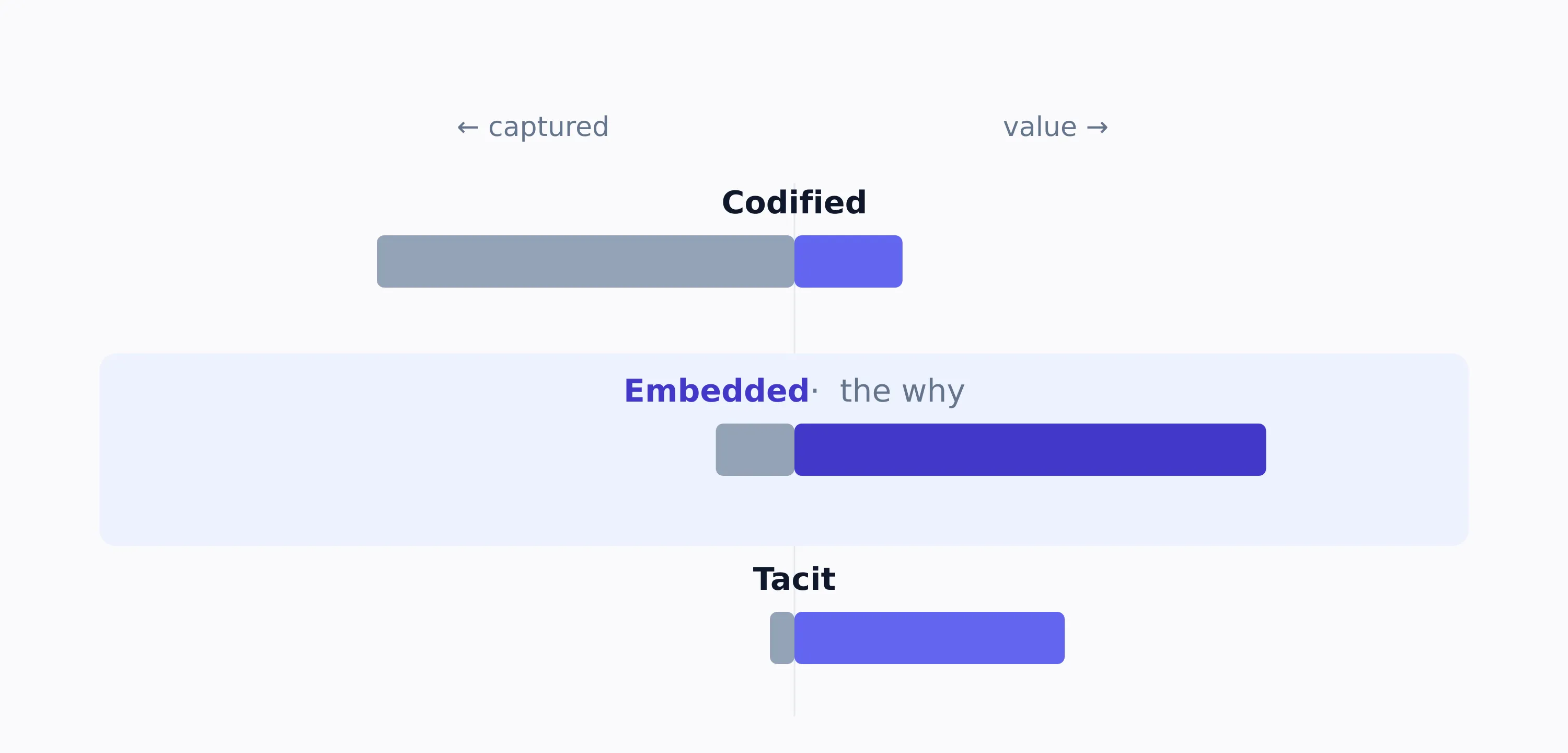 The three tiers: value runs opposite to how well each is captured