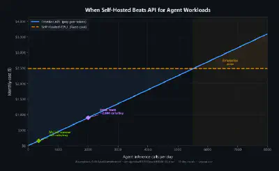 At ~5,500 agent calls per day, self-hosted GPU cost drops below API pricing. My job scanner sits at 345 — well in API territory. A small team crosses the line fast.