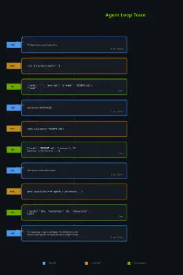 A single agent task — 'read the repo and summarize it' — generates 4 model turns and 3 tool calls. Each blue card is an LLM inference call. Each orange-green pair is a tool round-trip. A chatbot would be one blue card.