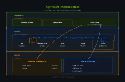 The three-layer agentic AI inference stack — from models to serving to governance — with hybrid routing between self-hosted open weights and frontier APIs.