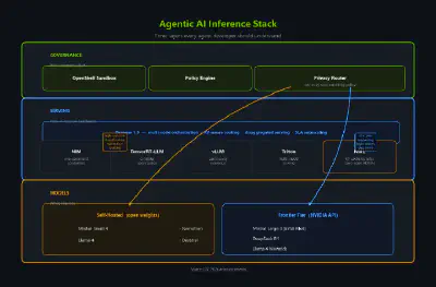 The three-layer agentic AI inference stack — from models to serving to governance — with hybrid routing between self-hosted open weights and frontier APIs.