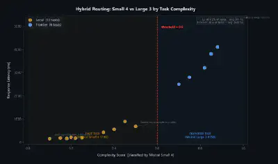Hybrid routing in practice: a classifier model scores each task's complexity (x-axis), then routes below the threshold to Mistral Small 4 (fast tier) and above to Mistral Large 3 (frontier tier). Simple tasks cluster left — fast and cheap. Complex tasks go right — slower but higher quality. Both tiers run through the same NVIDIA API.