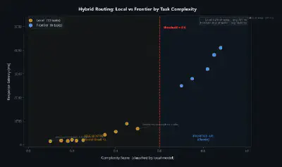 Hybrid routing in practice: a local model classifies each task's complexity (x-axis), then routes below the threshold to self-hosted Mistral and above to Claude. Simple tasks cluster left — fast and cheap. Complex tasks go right — slower but higher quality.