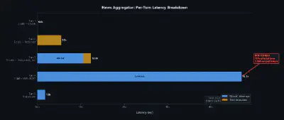 Per-turn latency breakdown of the news aggregator agent. Turn 4 — where the model synthesizes 12 articles into a structured digest — consumes 71% of total execution time. This is pure model inference, not I/O. Infrastructure choices at the serving layer (quantization format, batch scheduling, disaggregated prefill/decode) determine whether this turn takes 47 seconds or 20.
